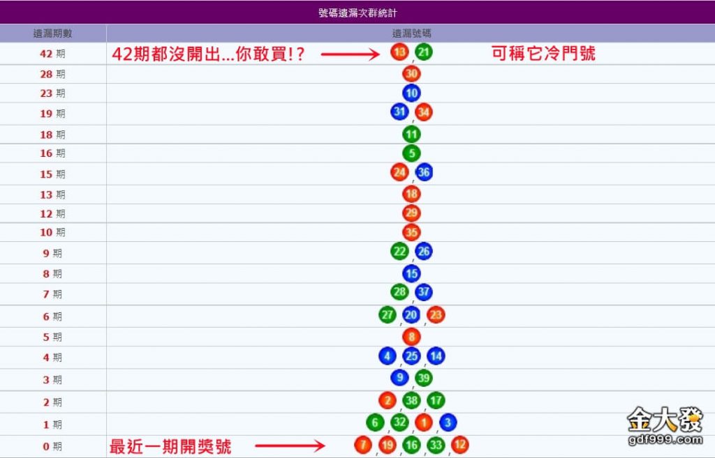 539遺漏號碼統計